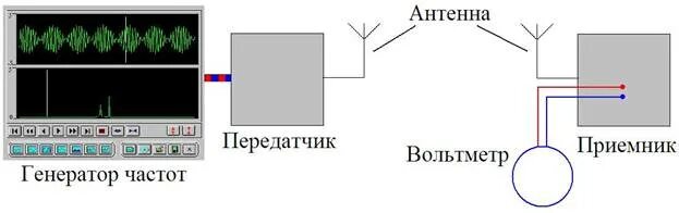 Вольтметр частота