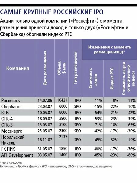 Акции крупнейших компаний. Этапы ipo процедура. Ipo кристалл стоит ли участвовать. Модель ipo и ico. Ipo кристалл стоит ли участвовать.