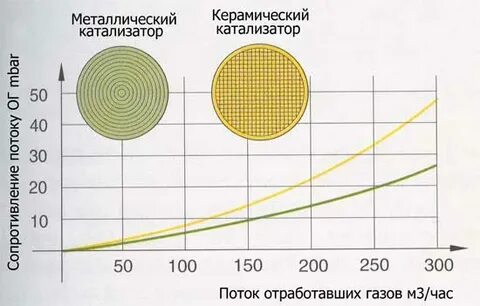 Температура нейтрализатора