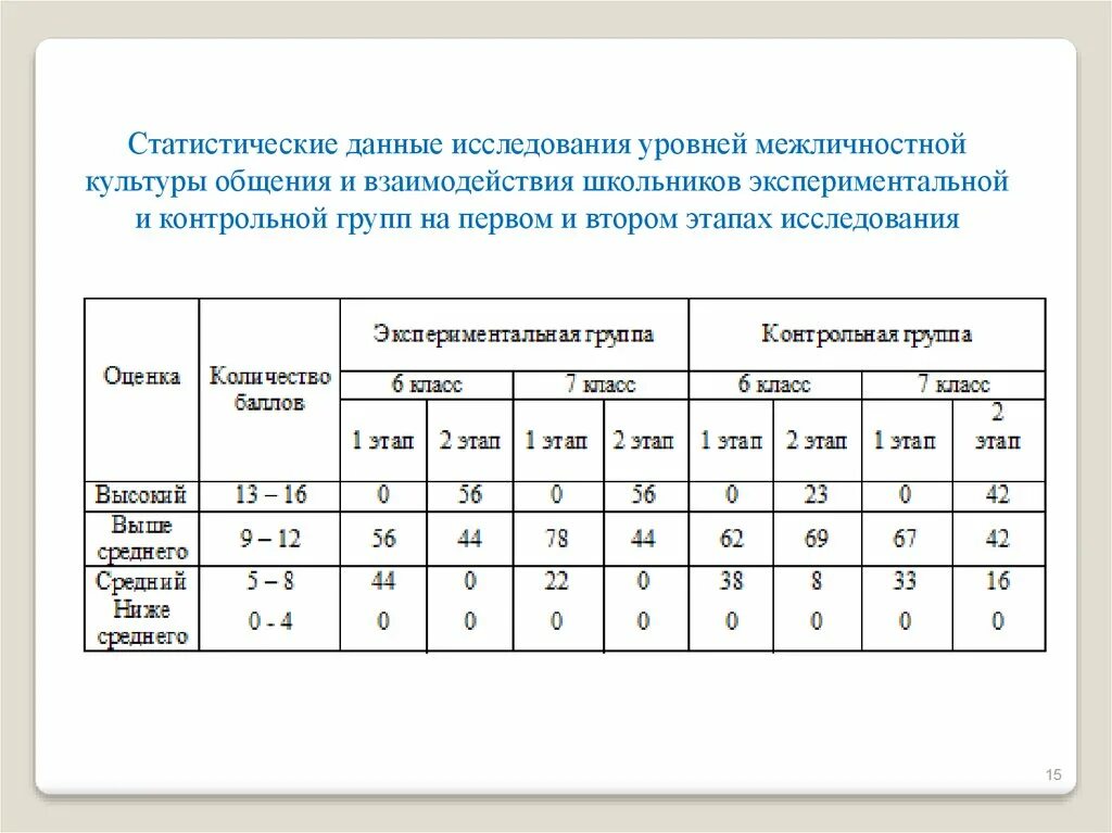 Контрольная группа и экспериментальная группа это. Группа контрольная и испытуемая. Опытная группа и контрольная группа. Контрольная и экспериментальная группа Возраст разный. Сравнении с контрольной группой