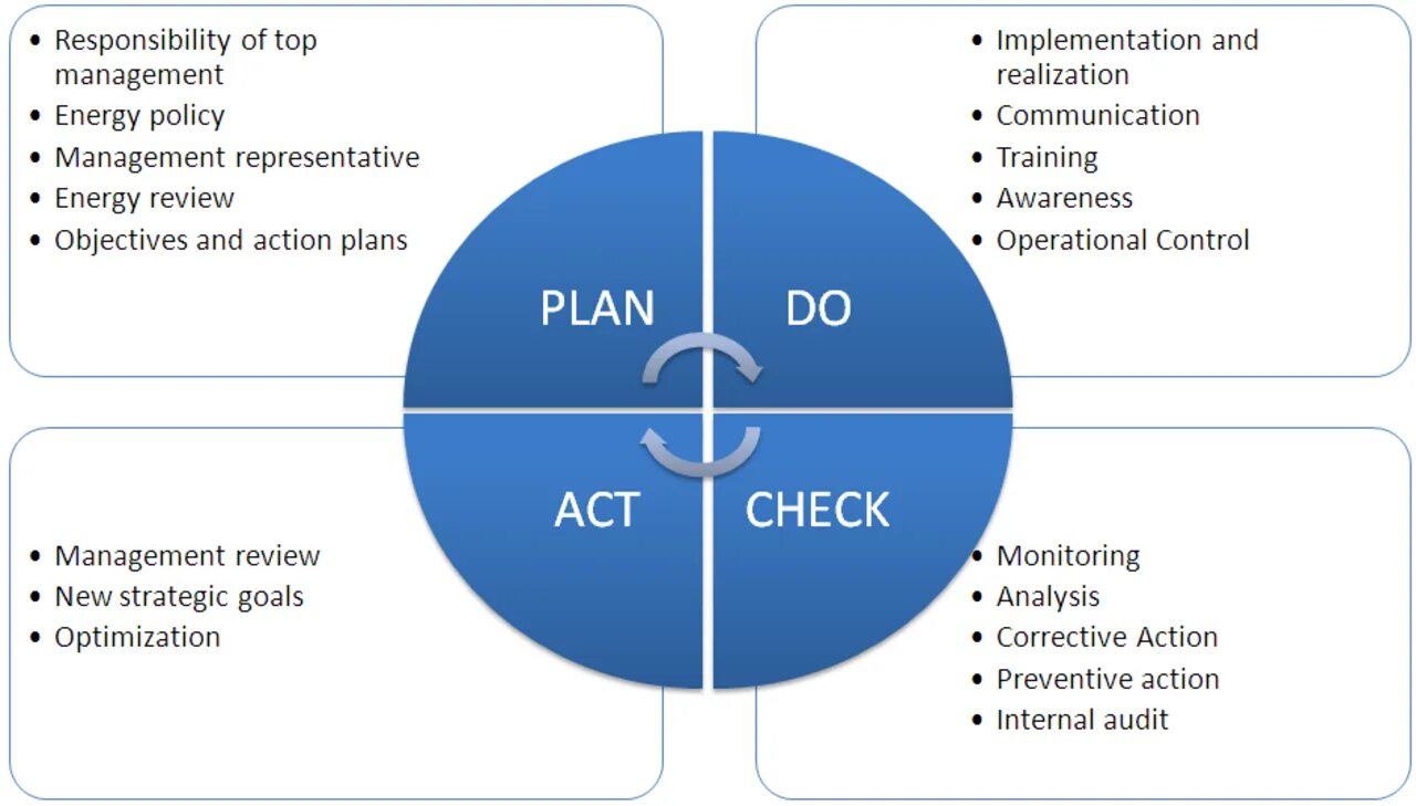 PDCA цикл Plan-do-check-Act. Модель PDCA. PDCA (Plan, do, check, Act). PDCA управление. Plan do check