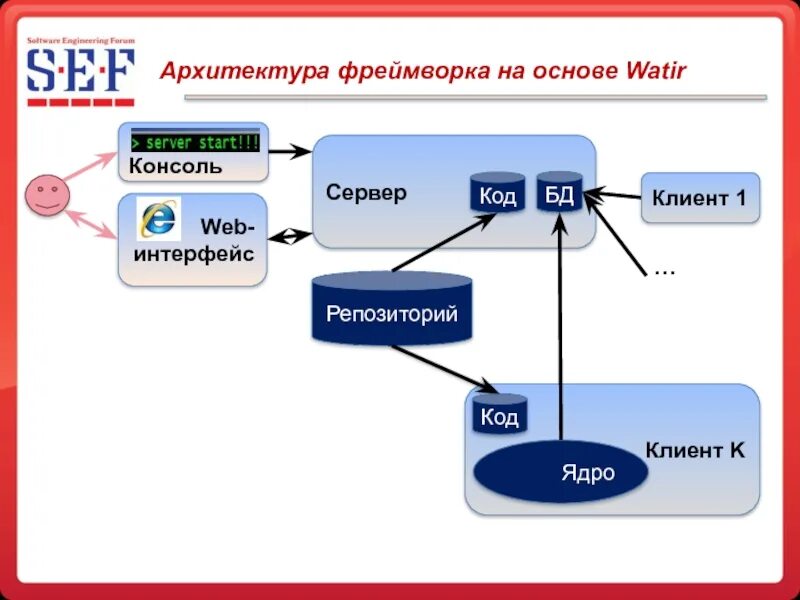 Код репозиториев