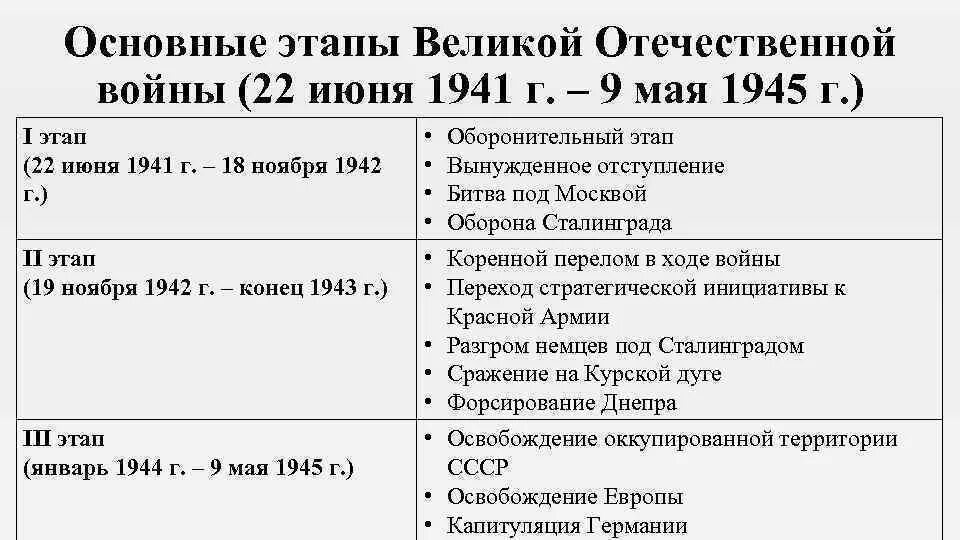 Главные сражения в истории. Основные битвы великой отечественной войны 1941 таблица. 3 этап великой отечественной войны таблица. главные этапы вов 1941-1945. великая отечественная война 1941-1945 таблица.