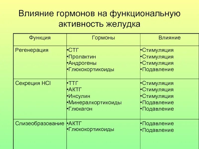 Какие гормоны в каких ситуациях. Виды гормонов. Гормоны влияющие на вес. Функциональное влияние гормонов. Влияние гормонов на человека.