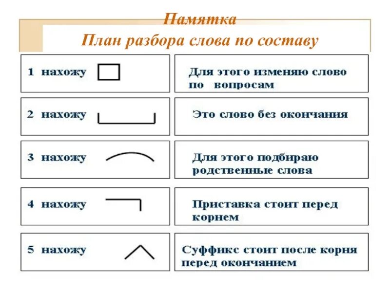 Разбо слова по составук. План разбора слова по составу. Порядок разбора слова по составу. Разбор слова по составу 4 класс карточки. Видеоурок разбор слова 3 класс.