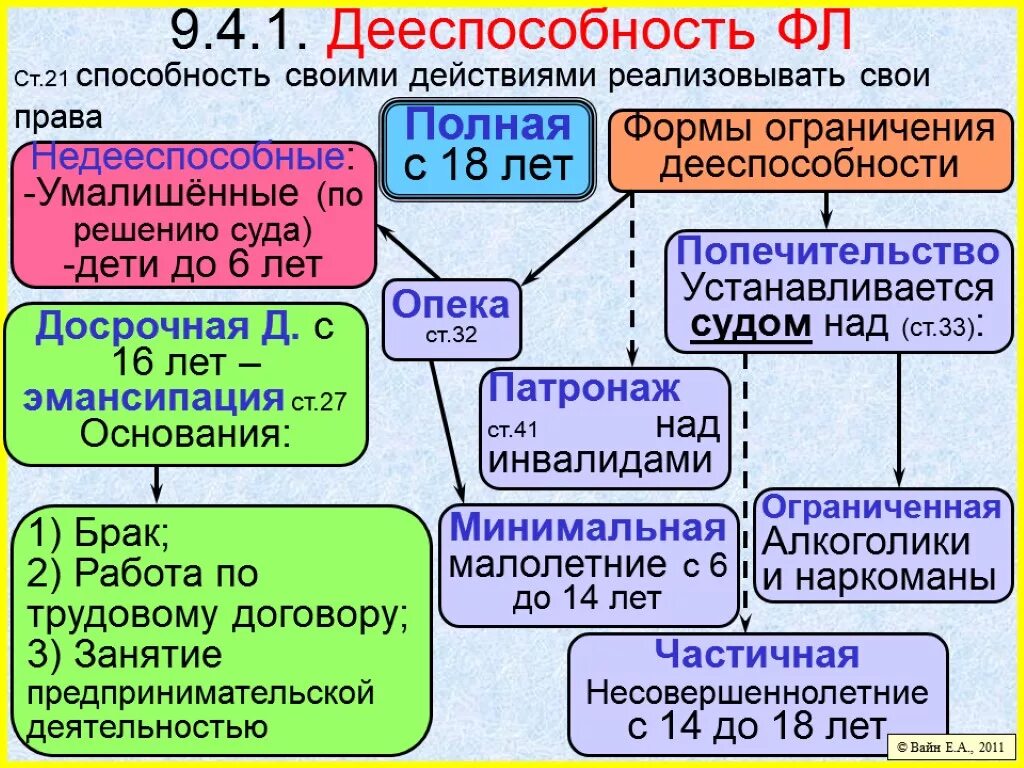 В каком возрасте наступает полная дееспособность. Дееспособность. Примеры полной дееспособности. Виды дееспособности. Примеры дееспособности граждан.