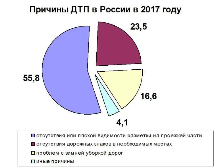 Статистика причин дтп. Причины дтп в россии статистика. Статистика дтп с участием велосипедистов. Причины дтп статистика. Статистика причин аварий на дорогах.