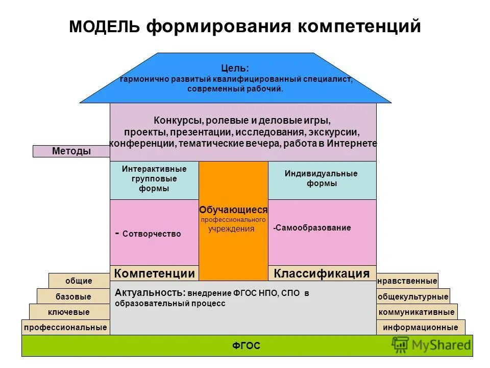 Модель развития компетенций. Модель формирования компетентности. Модель профессиональных компетенций. Становление профессиональной компетенции. Цель модели развития