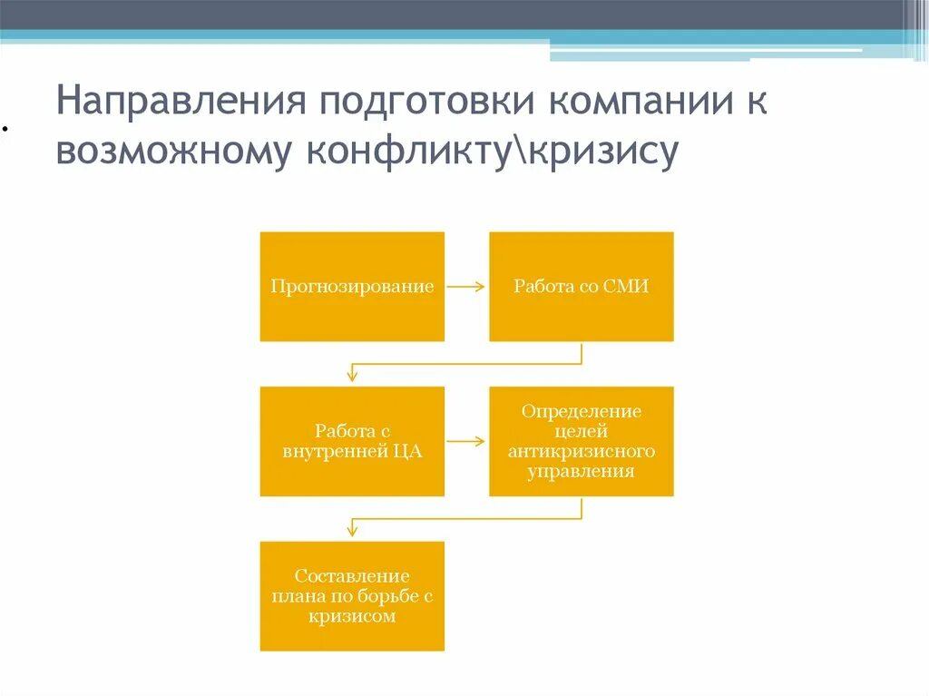 Отдел организации подготовки. Подготовка к возможному кризису. Готовность предприятия.