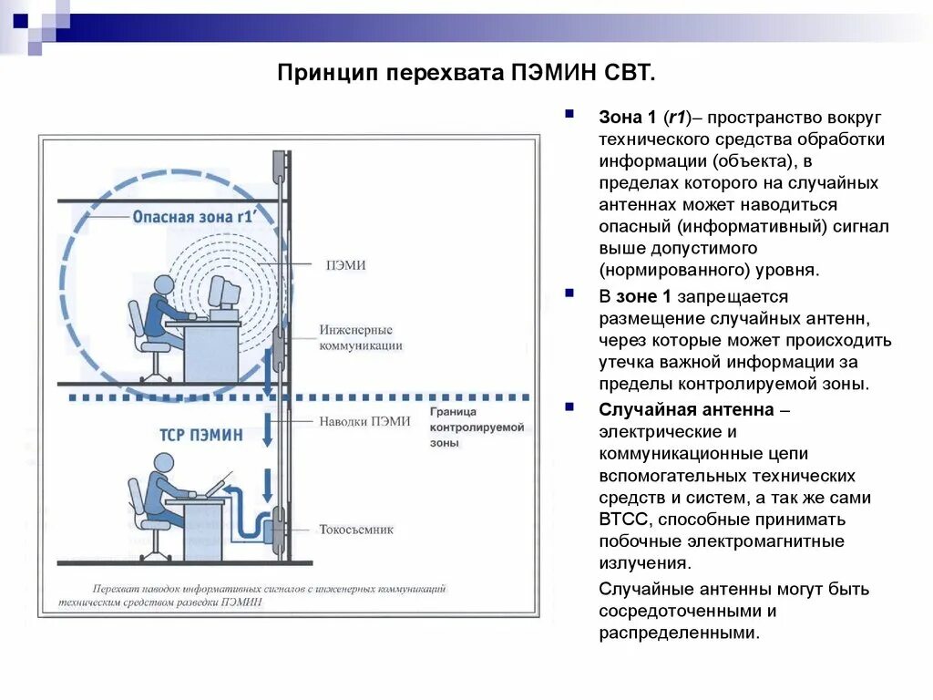 Контролируемая зона зона 2. Зона r1 и r2 ПЭМИН схема. Зона r1 r2 информационная безопасность. Зона r1 и r2 ПЭМИН определение. ПЭМИН b50.