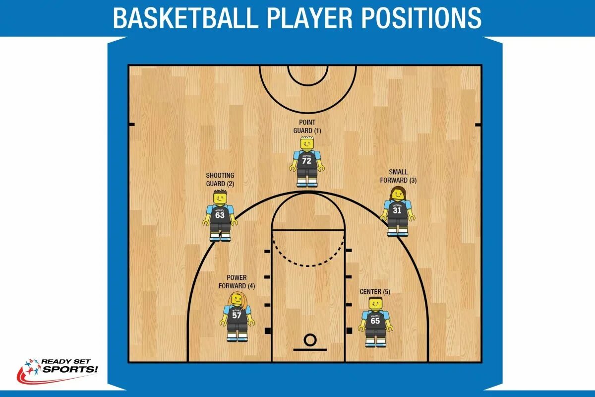 Позиция б. Basketball positions. Номера игроков в баскетболе. Позиции в баскетболе и их задачи. Амплуа баскетболистов.