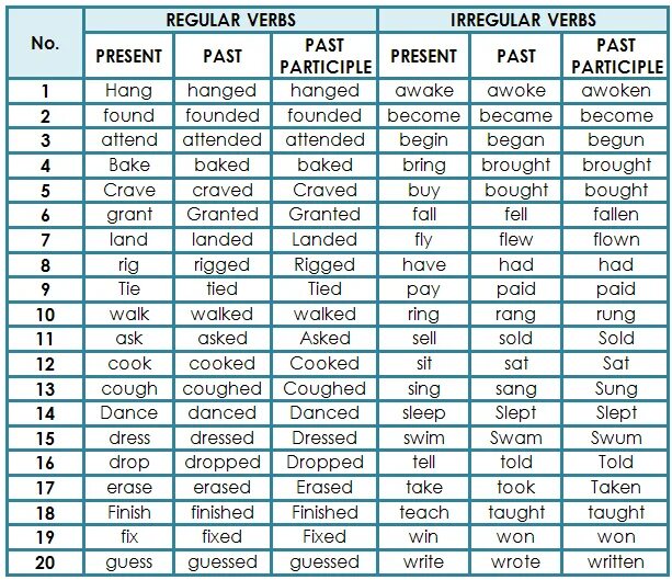 Write неправильный глагол. Past participle таблица. past simple past participle таблица. past participle таблица неправильных глаголов. regular and irregular verbs таблица.