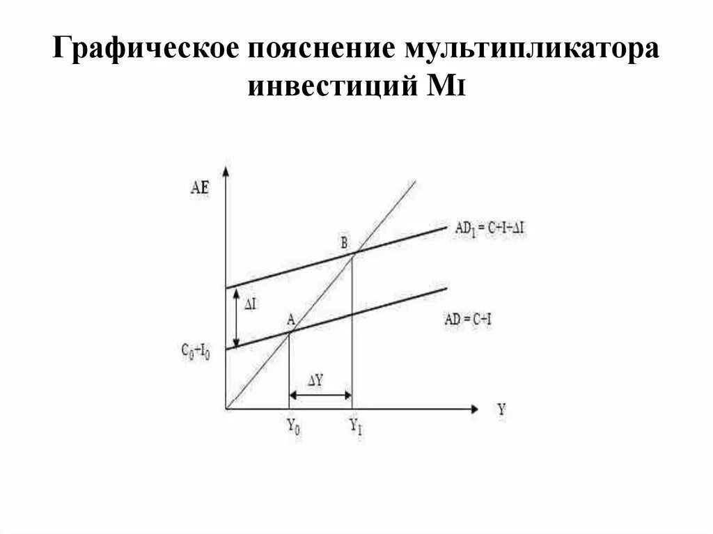 Графическое пояснение. Кейнсианская модель макроэкономического равновесия. Макроэкономическое равновесие мультипликатор. Мультипликационный эффект график объяснение. Инвестиции в кейнсианской модели.