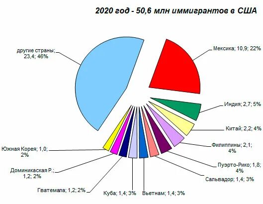 Процент иммигрантов в США. Эмиграция из России 2020 статистика. Статистика по странам по иммиграции. Количество иммигрантов в США. Наибольшее количество иммигрантов