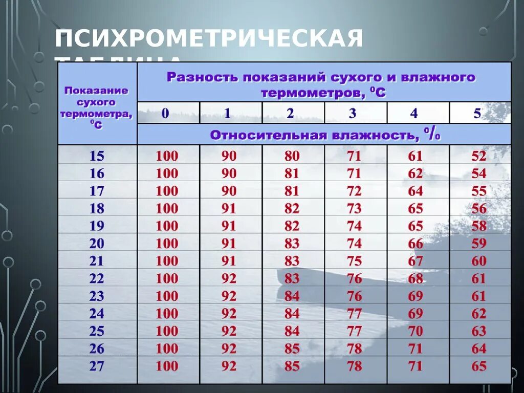 Психрометр таблица влажности. Таблица показаний сухого и влажного термометра. Таблица относительной влажности воздуха по температуре физика. Психрометр таблица влажности воздуха.