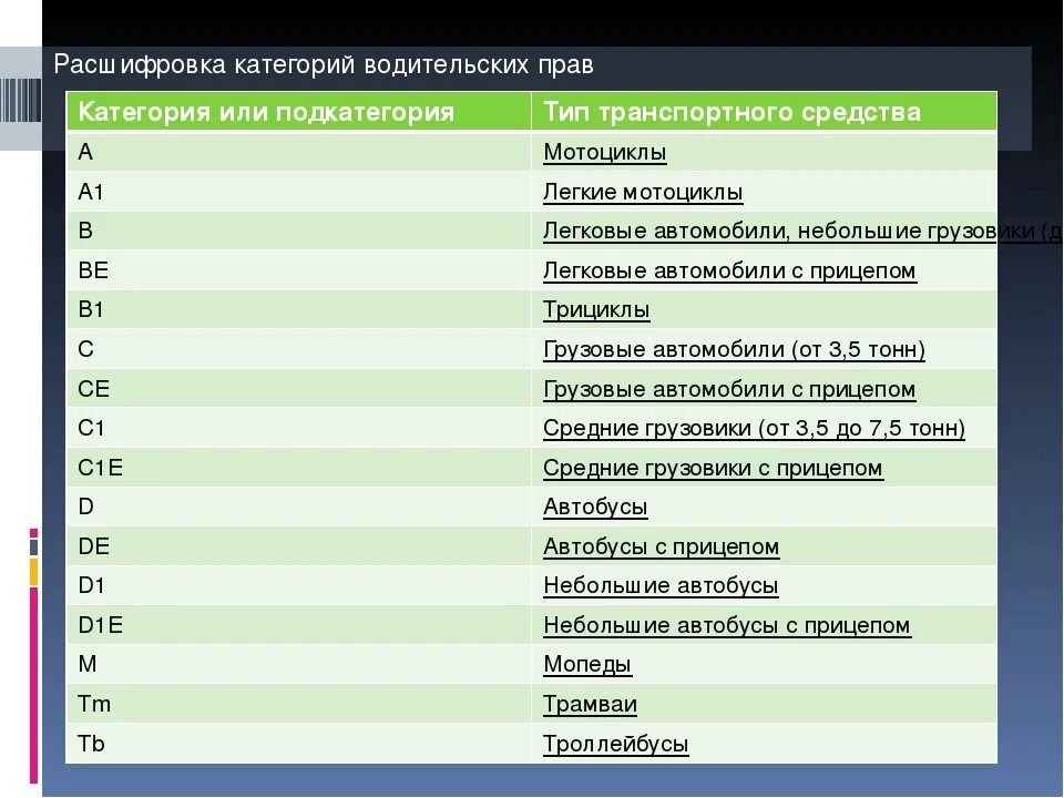 Расшифровка прав россии. Категории водительских прав. Таблица водительских категорий. Категории и подкатегории водительских прав. Категории водительских прав с расшифровкой.