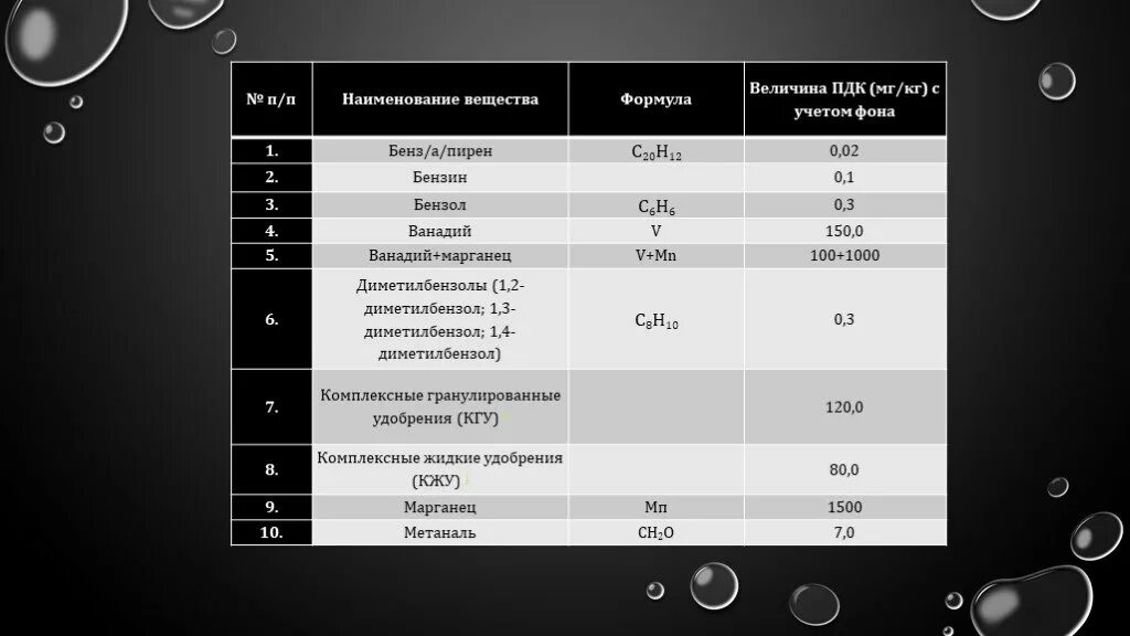 Бензапирен ПДК. Бенз а Пирен ПДК. Бензапирен код загрязняющего вещества. ПДК формула. Пдк марганец