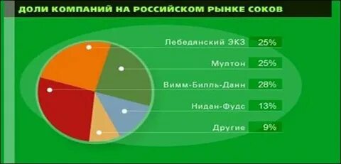 Рейтинг соков