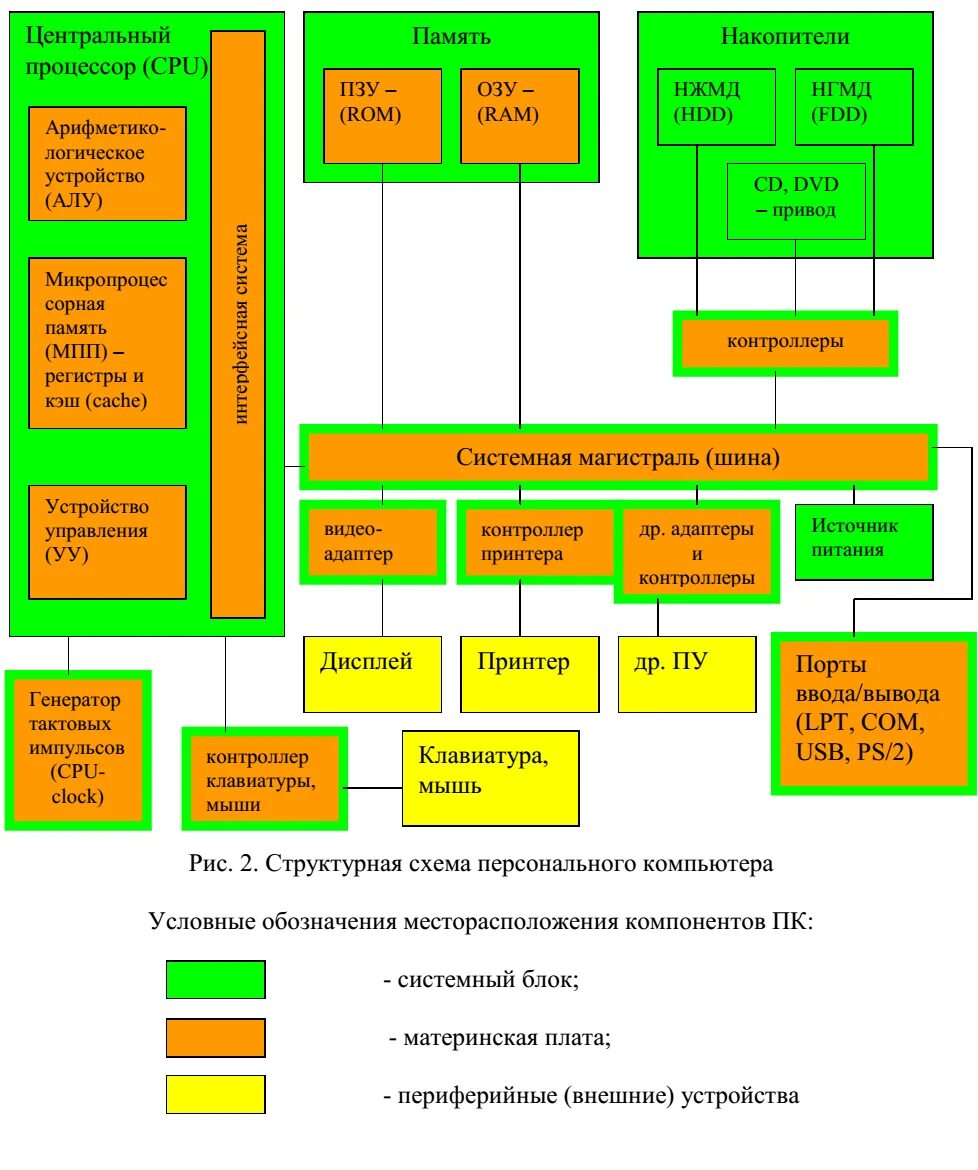 Основные системы пк. Структурная схема системного блока ПК. Функциональная схема ПК Назначение основных устройств ПК. Структура ПК функционально-структурная схема. Состав и Назначение функциональных компонентов компьютера.