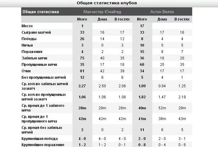 реал таблица. манчестер статистика матчей. манчестер юнайтед статистика матчей. крупные поражения манчестер сити. манчестер статистика матчей.