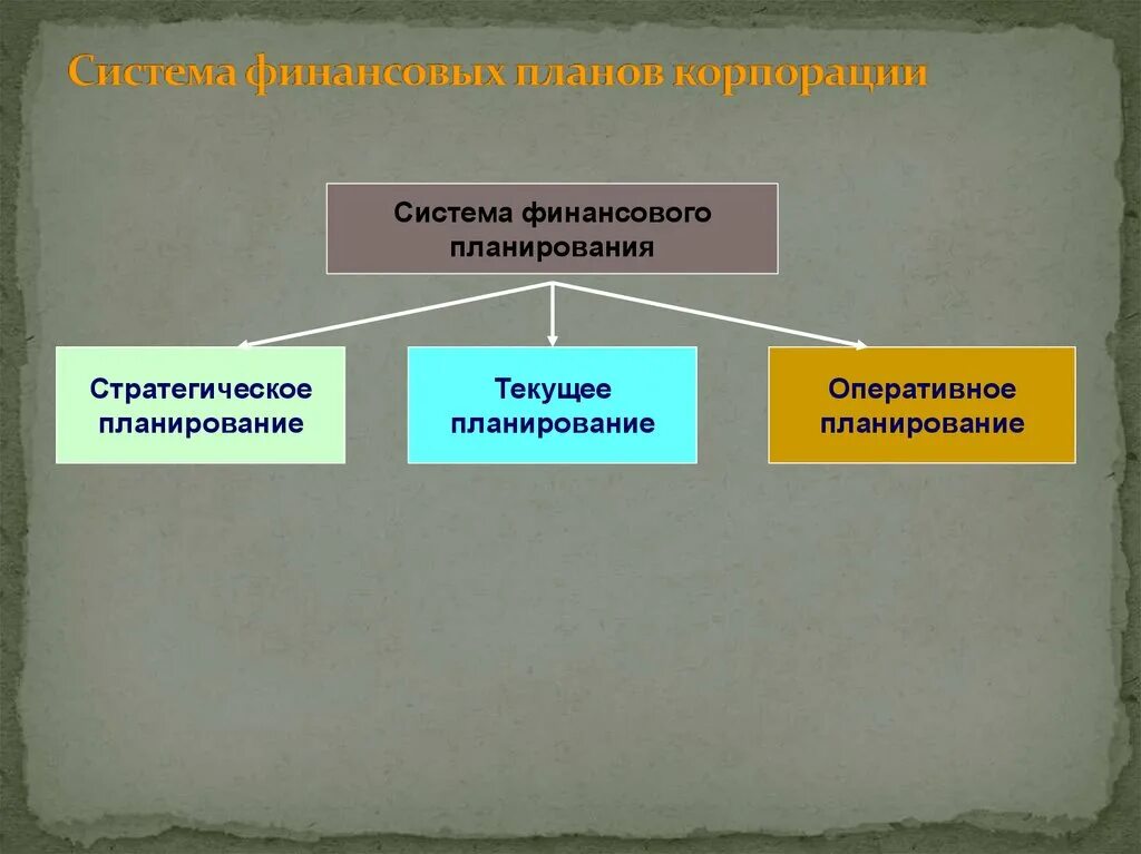 Финансовое планирование системе планирования финансов