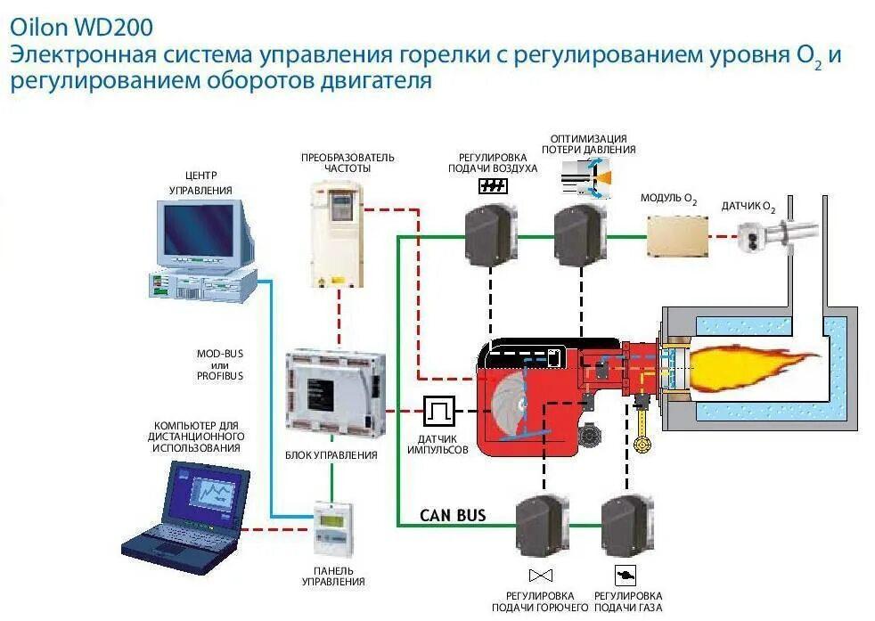 Блок управления дизельной горелкой схема. Горелка на отработанном масле Гном схема блока управления. Система управления горелкой газового котла. Электронная схема управления котлом отопления.