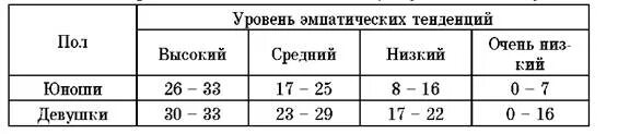 Опросник дэвиса. Диагностика способности к эмпатии. опросник эмоциональной эмпатии. опросник мехрабиана. многофакторный опросник эмпатии.