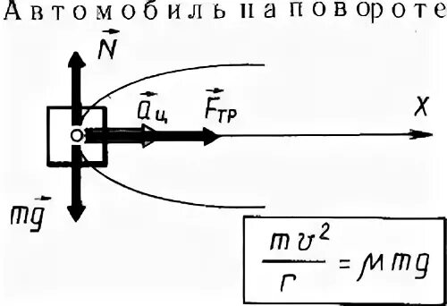Автомобиль на повороте физика. Движение автомобиля физика. Движение автомобиля на повороте физика. Скорость поворота физика. Автомобиль совершает по дуге окружности