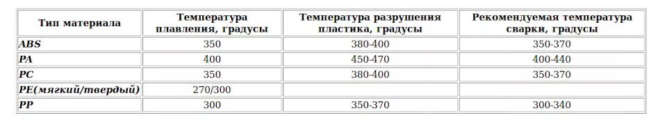 При какой температуре плавится пластмасса. При какой температуре плавится пластмасса. Температура плавления полимеров таблица. При какой температуре плавится пластмасса. Пература плавления полипропилена.