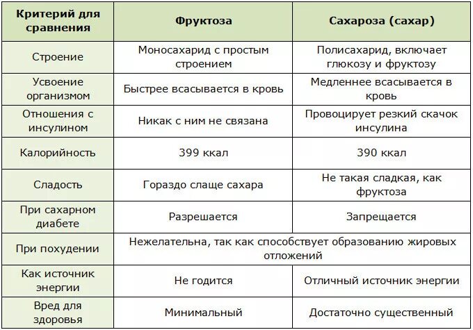 Сушка тела для женщин рацион. Диета для сушки тела для девушек меню. Сравнительная таблица фруктозы и Глюкозы. Таблица диета сушка для похудения. Глюкоза фруктоза таблица