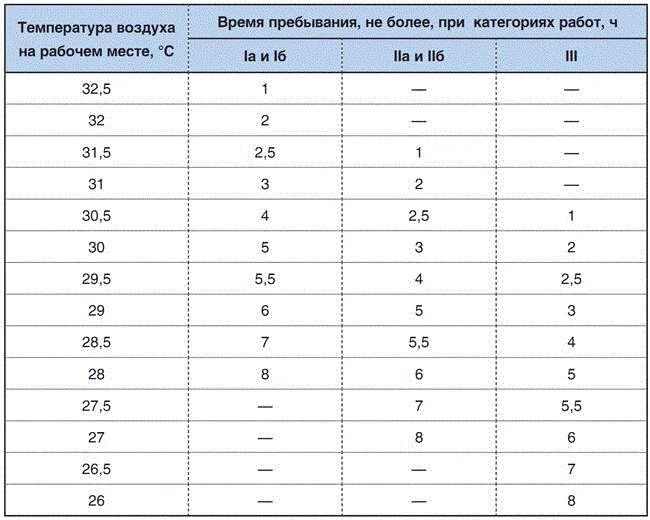 Время пребывания на то 1. Нормы САНПИН по температуре на рабочем месте в помещении. Таблица температуры на рабочем месте. Температурные нормативы на рабочем месте. Время пребывания на рабочем месте при температуре выше нормы.