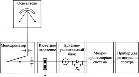 Монохроматор это