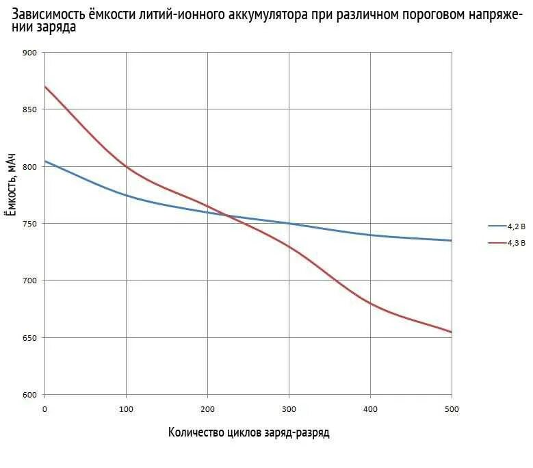 Можно ли считать литий ионными аккумуляторами. График емкости li-ion аккумулятора. Таблица заряда li-ion аккумуляторов. График заряда литиевого аккумулятора. Зависимость емкости аккумулятора от напряжения li ion.