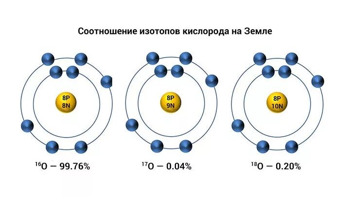 Чем различаются изотопы. Изотоп кислорода 16. Изотопы кислорода строение атома. Изотоп кислорода 18. Стабильные изотопы кислорода.