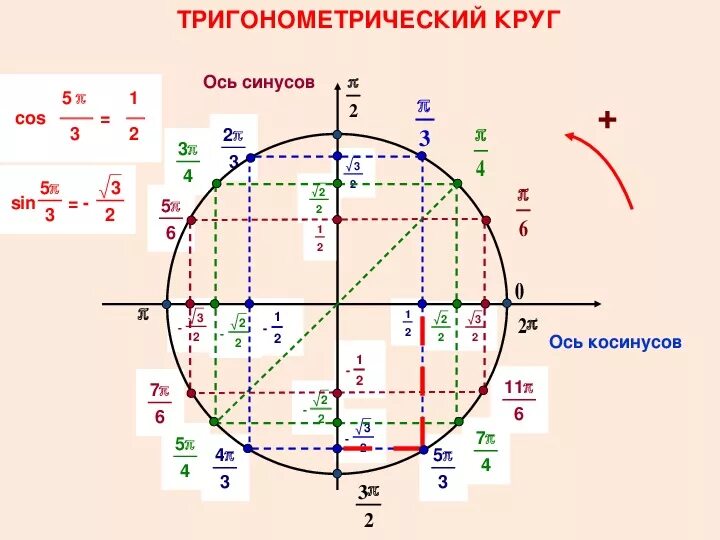 Какой координатной четверти принадлежит точка. Единичная окружность тригонометрия. Четверти единичной окружности для синуса. Тригонометрическая окружность п/6. Тригонометрический круг ось тангенсов.