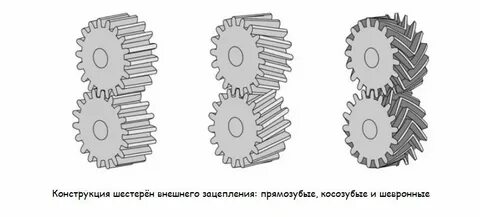 Зубчатые колеса внешнего зацепления