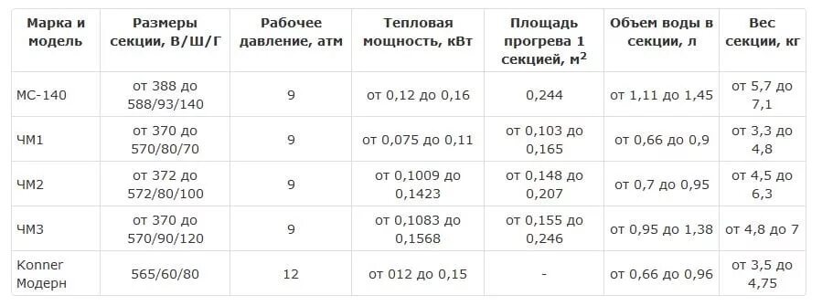 Чугунная секция сколько литров. Вес 1 секции чугунного радиатора мс 140 на 500. Вес радиатора мс-140 1 секция. Чугунная секция сколько литров. Батарея 12 секций весит чугунная.