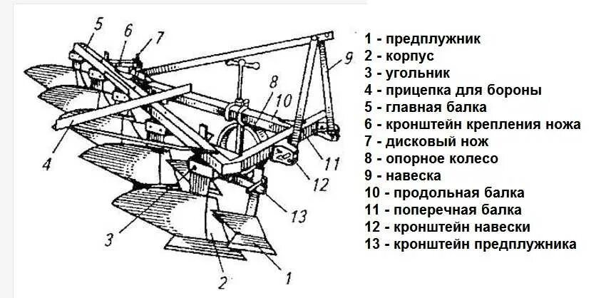 Схема расстановки рабочих органов плуга ПЛН 3-35. Строение плуга ПЛН-5-35. Устройство плуга ПЛН-4-35. Назначение плуга ПЛН-5-35.