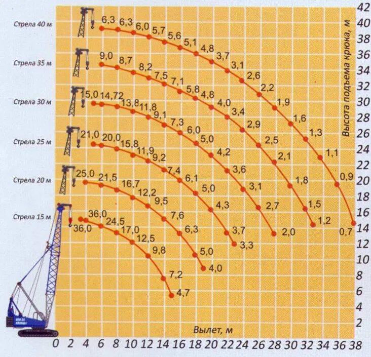 Гусеничный кран «РДК 250» (РДК 25). РДК 400 график грузоподъемности. Кран РДК 36 технические характеристики. Гусеничный кран РДК-400. Рдк численность