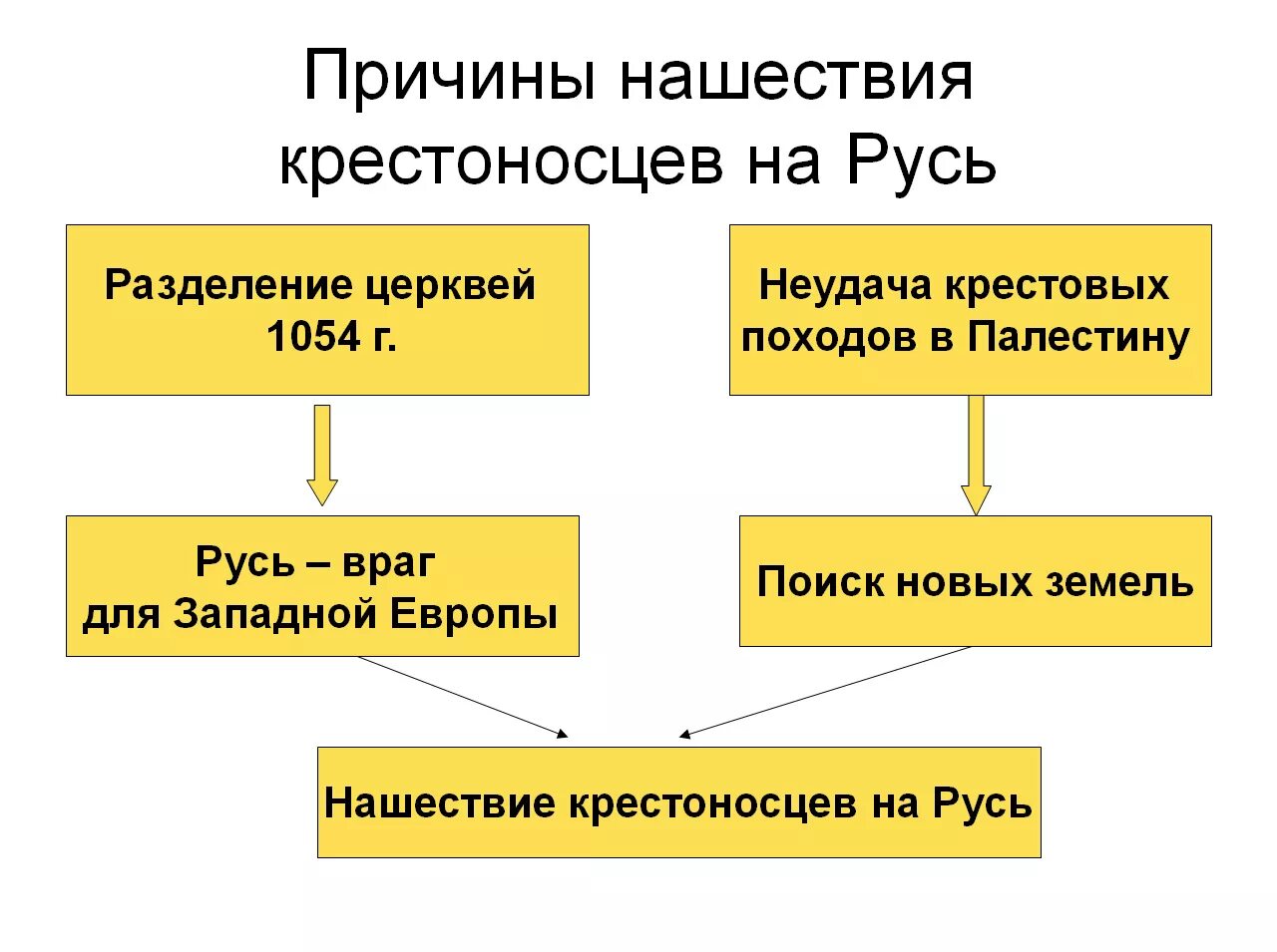 Нашествие с запада на русь. Причины нападения крестоносцев на Русь 6 класс. Нашествие крестоносцев на Русь 6 класс. Причины вторжения крестоносцев на Русь 6 класс. Причины и цели нападения крестоносцев на Русь.