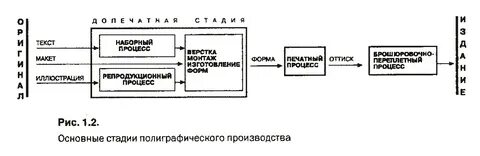 Этапы процесса печати текста на принтере