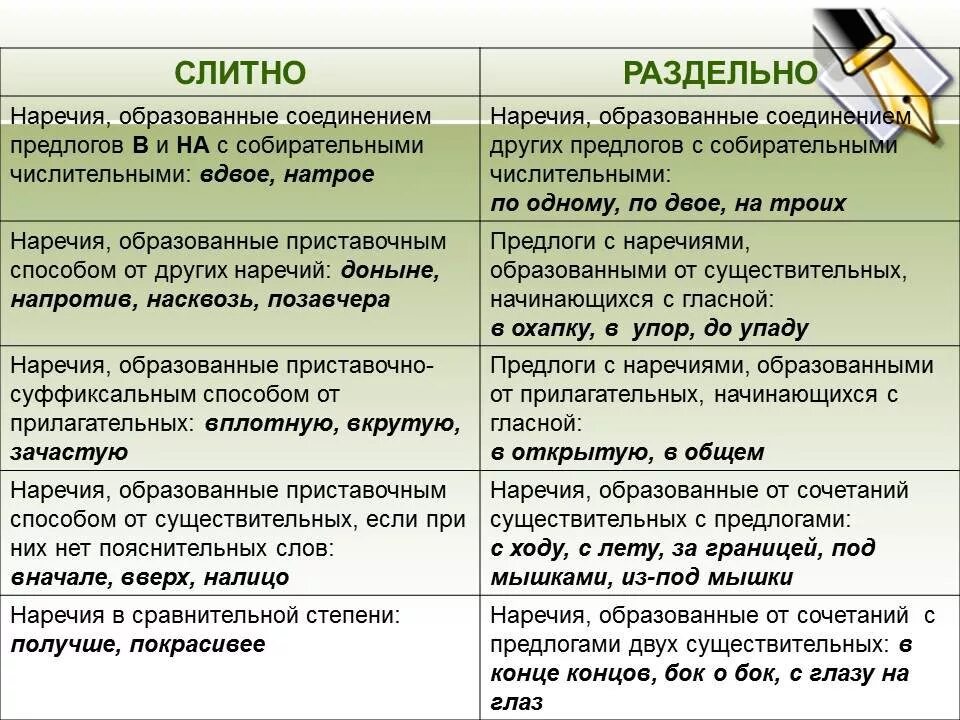Конспект урока слитное и раздельное написание числительных. Слитное и раздельное написание наречий правило. правила слитного и раздельного написания наречий. слитное и раздельное написание приставок в наречиях правило. слитно и раздельное написание наречий правило.