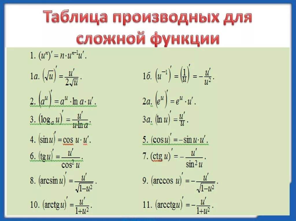 Производная 1 урок. Производные сложных функций формулы. Формулы производных сложных функций. Сложная производная формула. Производная сложной функции формулы.