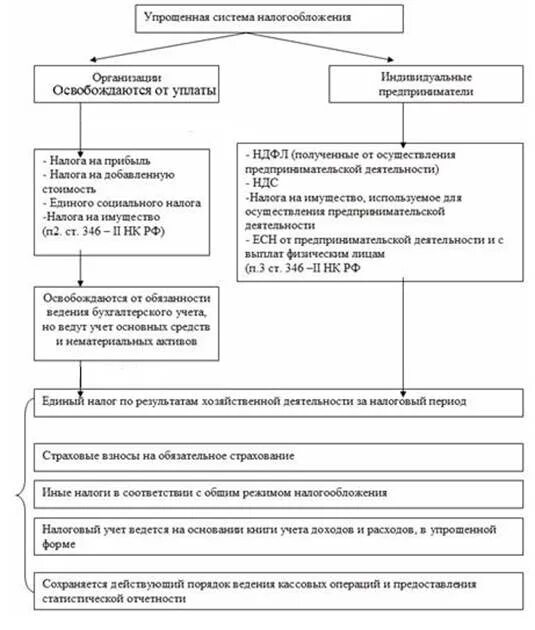 Применение усн нк рф. Упрощенная система налогообложения схема. Налогообложение упрощенка схема. Объекты налогообложения УСН схема. Элементы УСН схема.