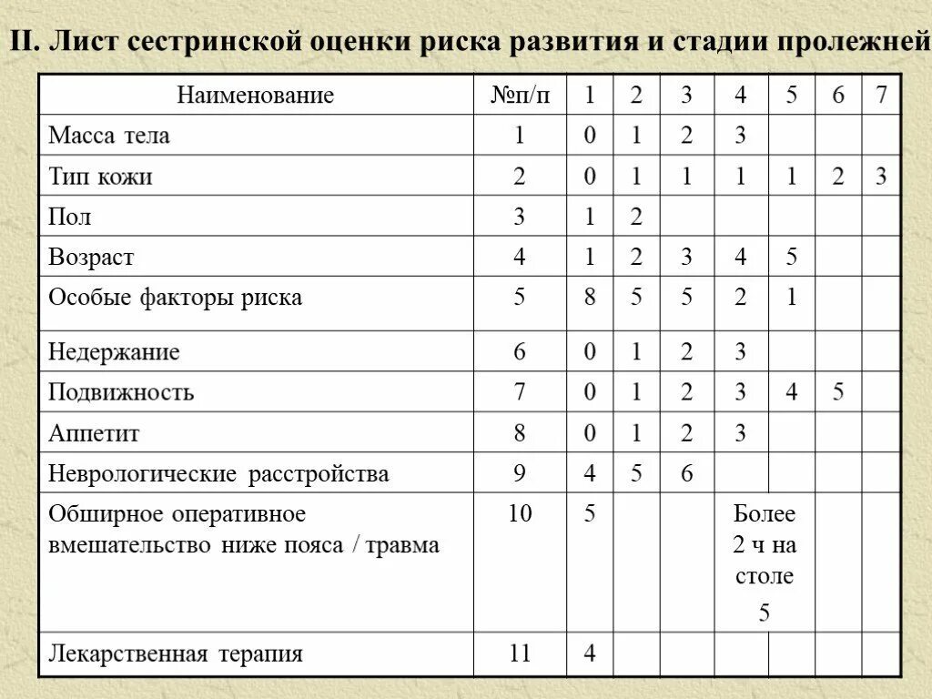 Шкала оценки степени риска развития пролежней. Шкала риска пролежней Ватерлоу. Шкала Ватерлоу для оценки пролежней. II. Лист сестринской оценки риска развития и стадии пролежней. Шкала оценки риска пролежней Ватерлоу.