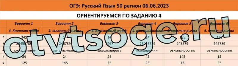Решу огэ русский язык 2025 9 класс. Ответы огэ 2025 русский. результаты огэ 2025 русский. русский язык огэ 2025 82 регион ответы.