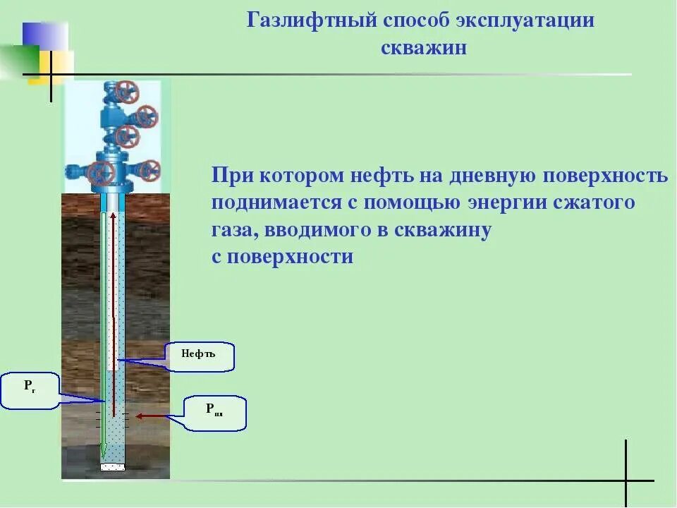 Газлифтная эксплуатация скважин схема. Газлифтный способ эксплуатации скважин схема. Оборудование для газлифтной добычи нефти. Схема оборудования при газлифтной эксплуатации. Осложнения при эксплуатации скважин