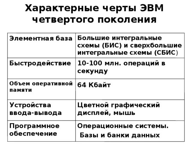 Характерные признаки поколения. Объем оперативной памяти 1 поколения ЭВМ. Объем оперативной памяти 4 поколения ЭВМ. Четвертое поколение ЭВМ объем оперативной памяти. Объем оперативной памяти 2 поколения ЭВМ.