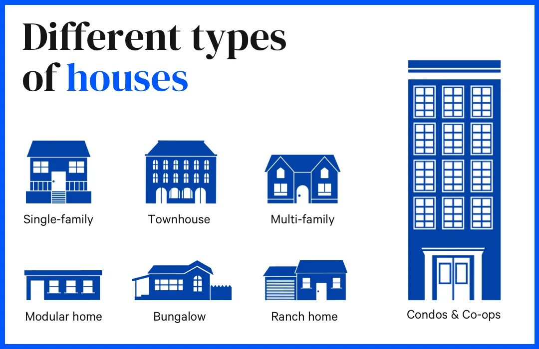 Types of Houses список. Types of Houses картинка. Different Types of Houses. Different kinds of Houses.