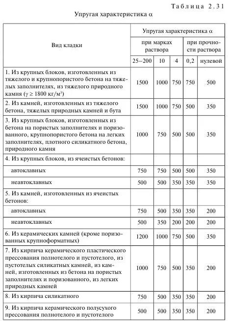 Модуль упругости и коэффициент пуассона. Модуль упругости кирпичной кладки. Модуль упругости кирпича. Модуль упругости кирпича. Модуль упругости кирпича.